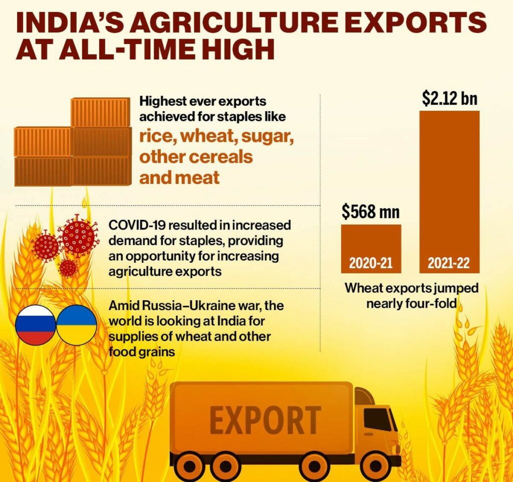 Challenges in Indian Food Grain Exports Believers IAS Academy